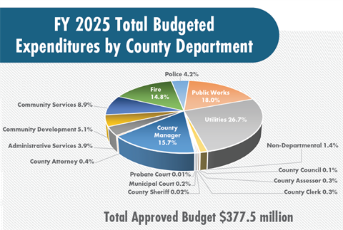 Pie Chart of the FY25 adopted budget by department.